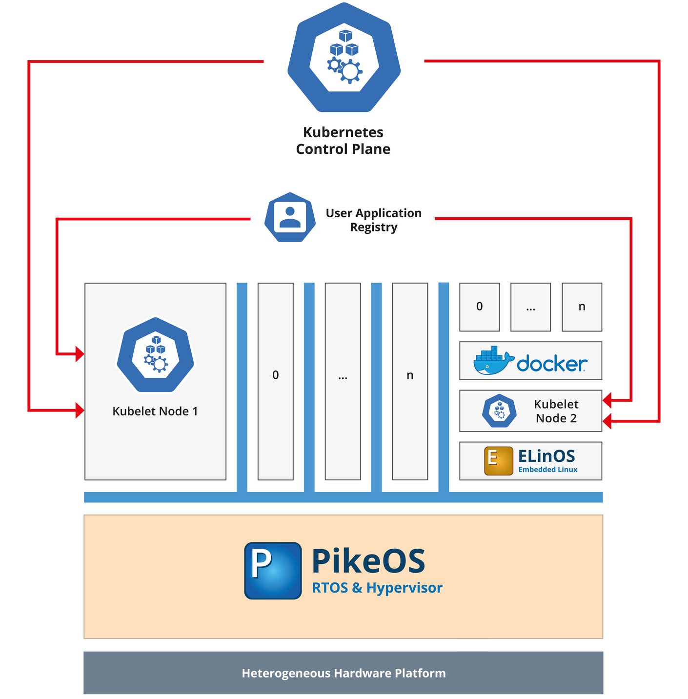 PikeOS Edge Computing Platform with Kubernetes