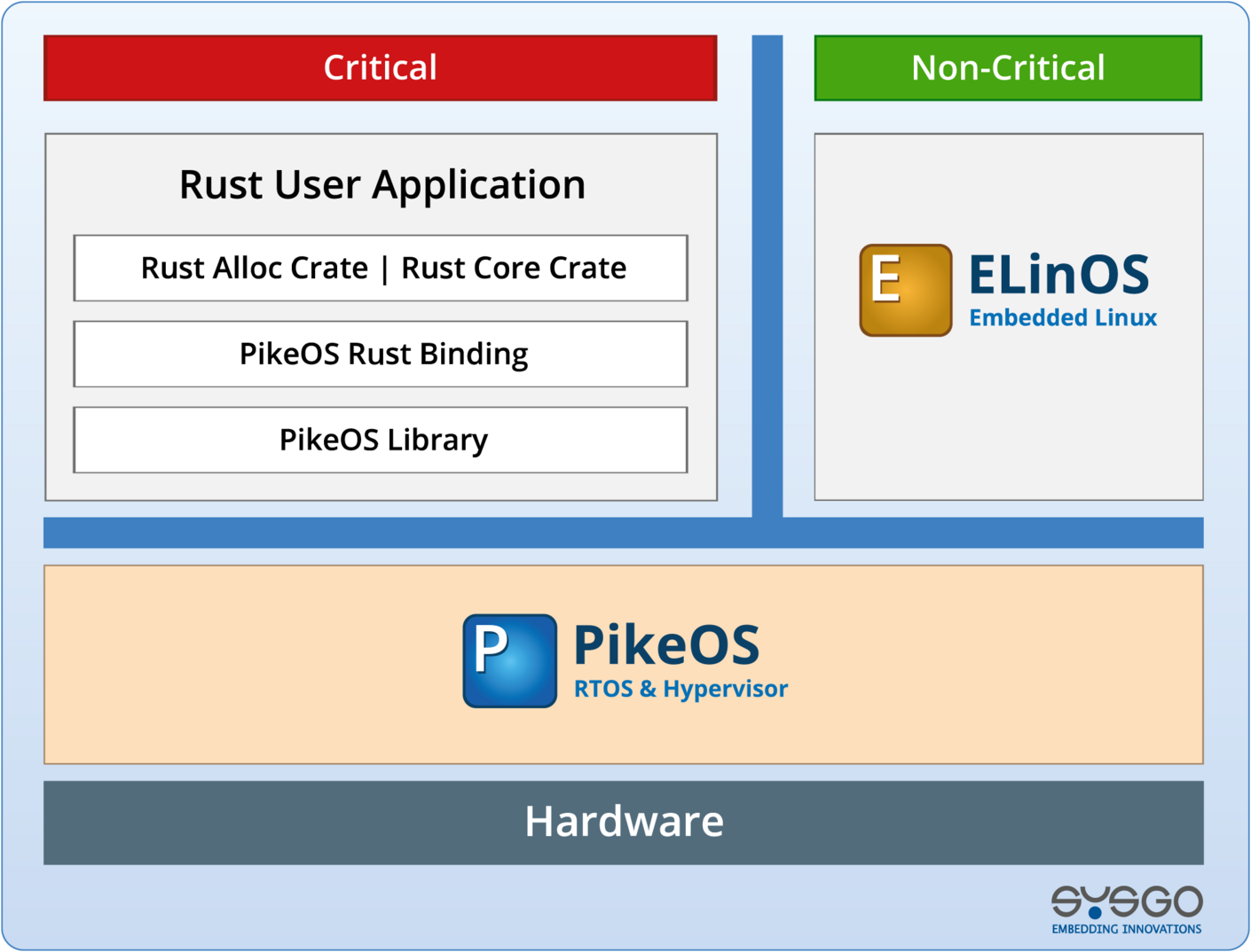 Embedded Rust Architecture