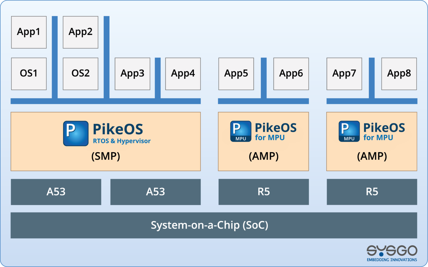PikeOS for MPU SMP AMP Architecture