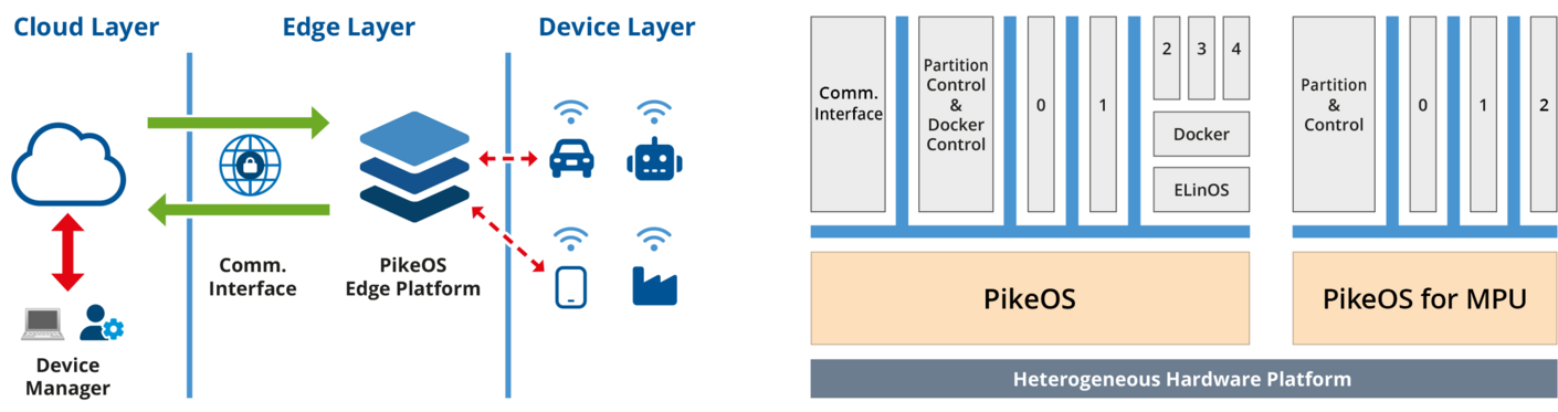 Edge-to-Cloud Platform | SYSGO