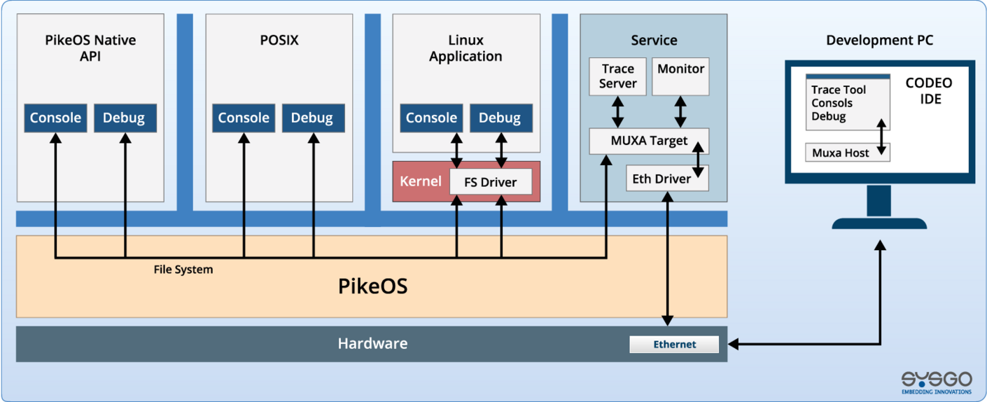 Multiplexing Application Input/Output | SYSGO